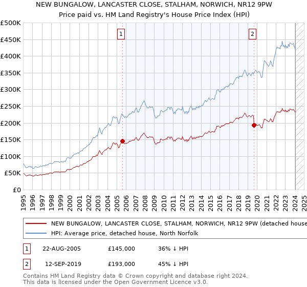 NEW BUNGALOW, LANCASTER CLOSE, STALHAM, NORWICH, NR12 9PW: Price paid vs HM Land Registry's House Price Index