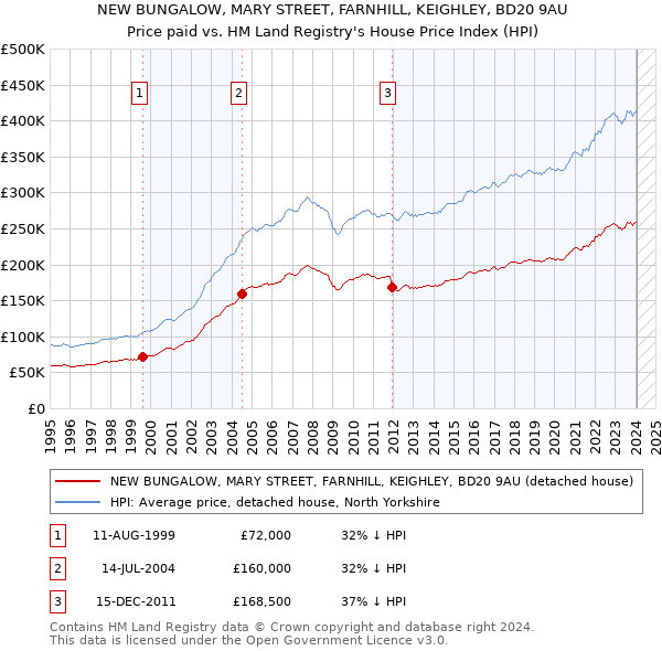 NEW BUNGALOW, MARY STREET, FARNHILL, KEIGHLEY, BD20 9AU: Price paid vs HM Land Registry's House Price Index