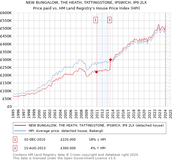 NEW BUNGALOW, THE HEATH, TATTINGSTONE, IPSWICH, IP9 2LX: Price paid vs HM Land Registry's House Price Index