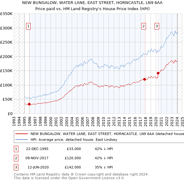 NEW BUNGALOW, WATER LANE, EAST STREET, HORNCASTLE, LN9 6AA: Price paid vs HM Land Registry's House Price Index
