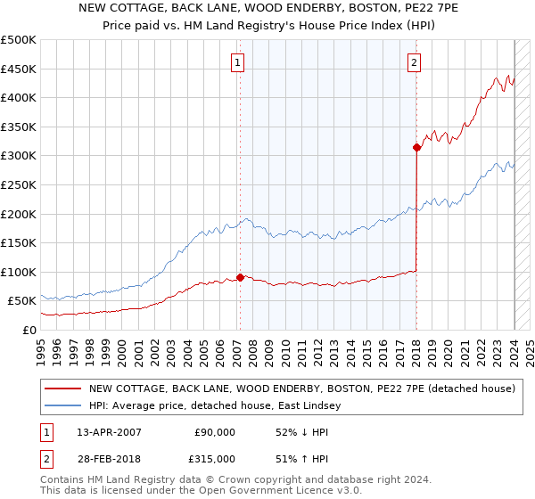 NEW COTTAGE, BACK LANE, WOOD ENDERBY, BOSTON, PE22 7PE: Price paid vs HM Land Registry's House Price Index