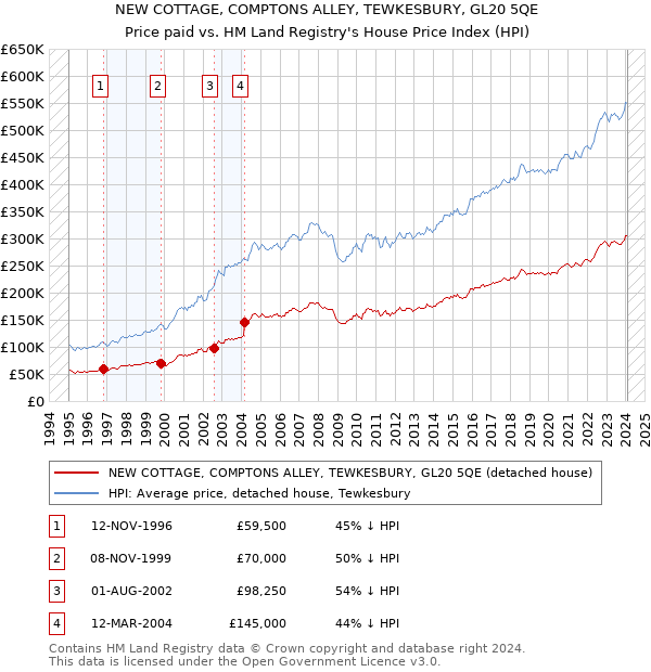 NEW COTTAGE, COMPTONS ALLEY, TEWKESBURY, GL20 5QE: Price paid vs HM Land Registry's House Price Index