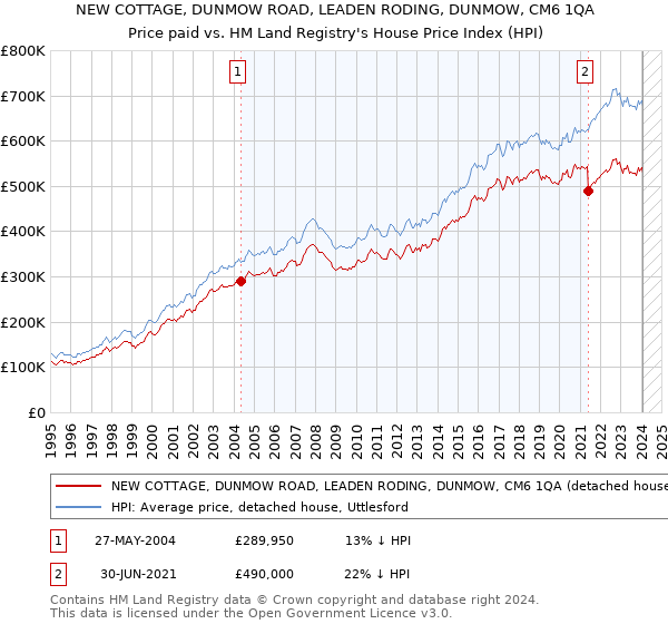 NEW COTTAGE, DUNMOW ROAD, LEADEN RODING, DUNMOW, CM6 1QA: Price paid vs HM Land Registry's House Price Index