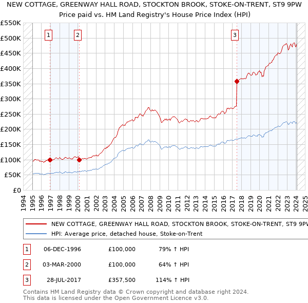 NEW COTTAGE, GREENWAY HALL ROAD, STOCKTON BROOK, STOKE-ON-TRENT, ST9 9PW: Price paid vs HM Land Registry's House Price Index