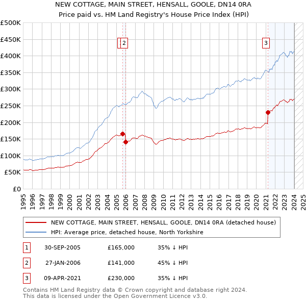 NEW COTTAGE, MAIN STREET, HENSALL, GOOLE, DN14 0RA: Price paid vs HM Land Registry's House Price Index
