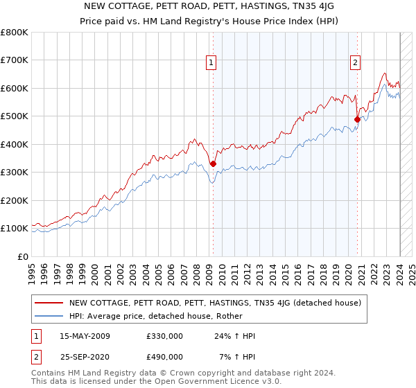 NEW COTTAGE, PETT ROAD, PETT, HASTINGS, TN35 4JG: Price paid vs HM Land Registry's House Price Index