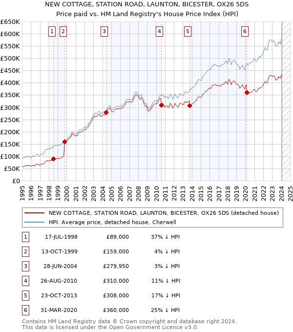 NEW COTTAGE, STATION ROAD, LAUNTON, BICESTER, OX26 5DS: Price paid vs HM Land Registry's House Price Index