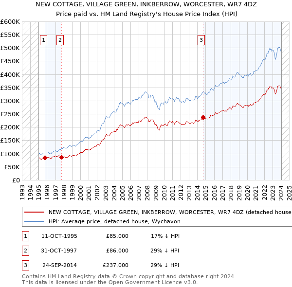 NEW COTTAGE, VILLAGE GREEN, INKBERROW, WORCESTER, WR7 4DZ: Price paid vs HM Land Registry's House Price Index