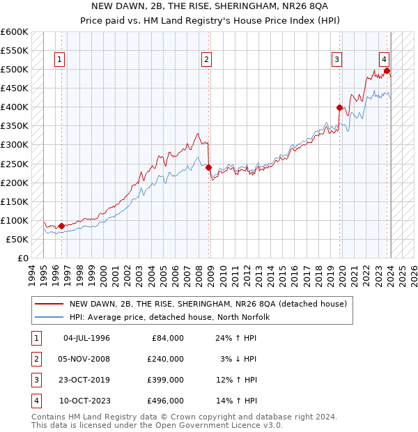 NEW DAWN, 2B, THE RISE, SHERINGHAM, NR26 8QA: Price paid vs HM Land Registry's House Price Index