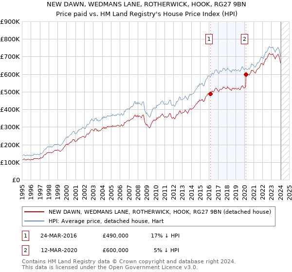 NEW DAWN, WEDMANS LANE, ROTHERWICK, HOOK, RG27 9BN: Price paid vs HM Land Registry's House Price Index