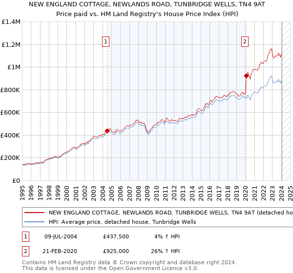 NEW ENGLAND COTTAGE, NEWLANDS ROAD, TUNBRIDGE WELLS, TN4 9AT: Price paid vs HM Land Registry's House Price Index