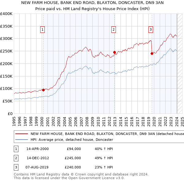 NEW FARM HOUSE, BANK END ROAD, BLAXTON, DONCASTER, DN9 3AN: Price paid vs HM Land Registry's House Price Index