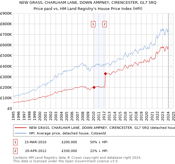 NEW GRASS, CHARLHAM LANE, DOWN AMPNEY, CIRENCESTER, GL7 5RQ: Price paid vs HM Land Registry's House Price Index
