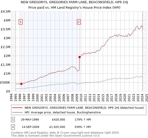 NEW GREGORYS, GREGORIES FARM LANE, BEACONSFIELD, HP9 1HJ: Price paid vs HM Land Registry's House Price Index