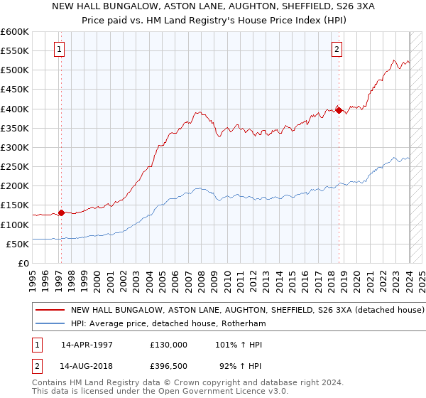 NEW HALL BUNGALOW, ASTON LANE, AUGHTON, SHEFFIELD, S26 3XA: Price paid vs HM Land Registry's House Price Index