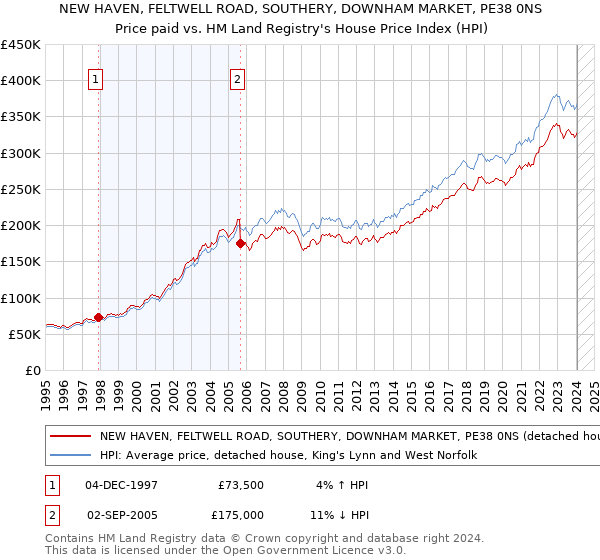 NEW HAVEN, FELTWELL ROAD, SOUTHERY, DOWNHAM MARKET, PE38 0NS: Price paid vs HM Land Registry's House Price Index
