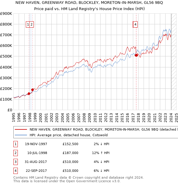 NEW HAVEN, GREENWAY ROAD, BLOCKLEY, MORETON-IN-MARSH, GL56 9BQ: Price paid vs HM Land Registry's House Price Index
