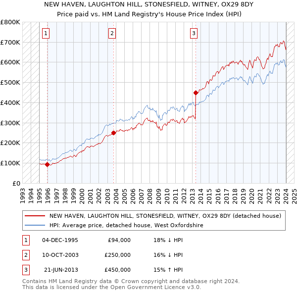 NEW HAVEN, LAUGHTON HILL, STONESFIELD, WITNEY, OX29 8DY: Price paid vs HM Land Registry's House Price Index