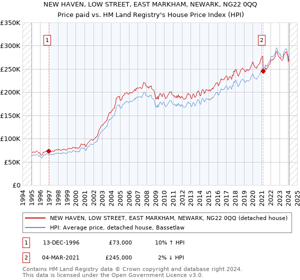 NEW HAVEN, LOW STREET, EAST MARKHAM, NEWARK, NG22 0QQ: Price paid vs HM Land Registry's House Price Index