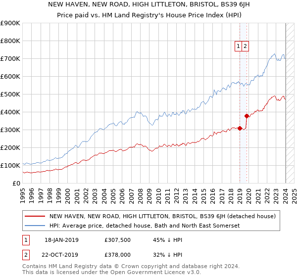 NEW HAVEN, NEW ROAD, HIGH LITTLETON, BRISTOL, BS39 6JH: Price paid vs HM Land Registry's House Price Index