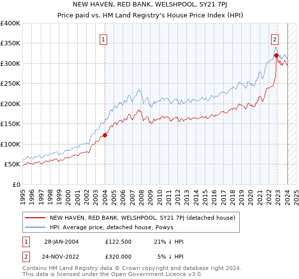 NEW HAVEN, RED BANK, WELSHPOOL, SY21 7PJ: Price paid vs HM Land Registry's House Price Index
