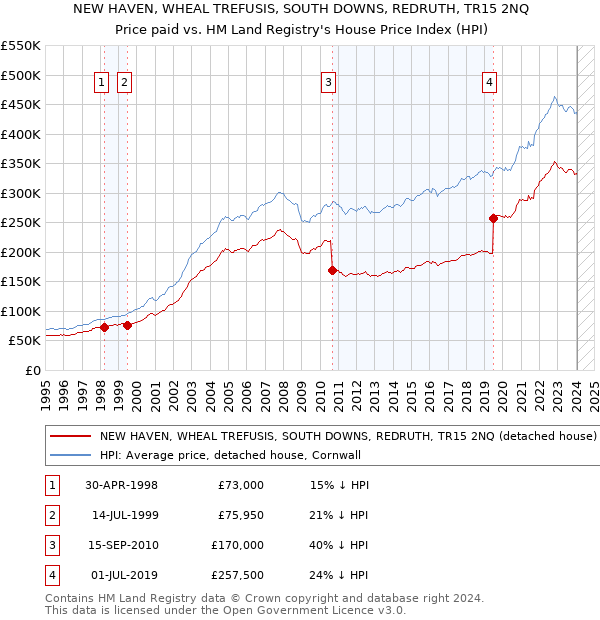 NEW HAVEN, WHEAL TREFUSIS, SOUTH DOWNS, REDRUTH, TR15 2NQ: Price paid vs HM Land Registry's House Price Index