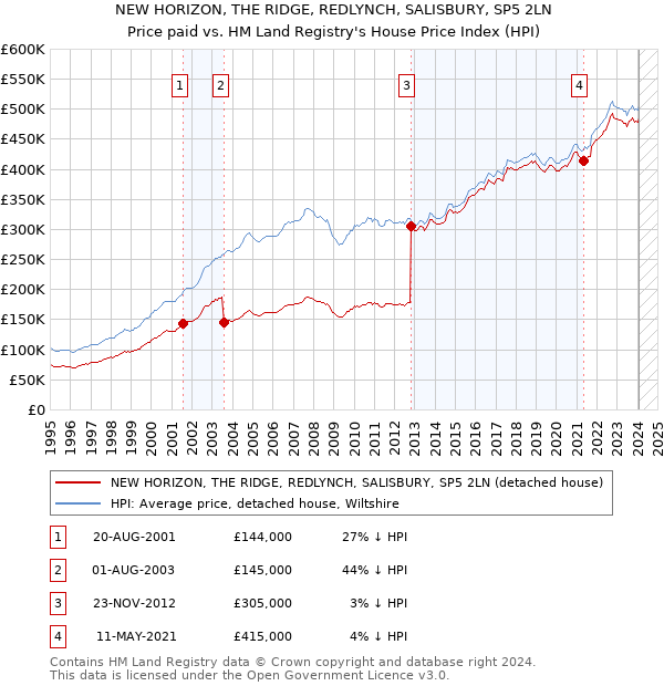 NEW HORIZON, THE RIDGE, REDLYNCH, SALISBURY, SP5 2LN: Price paid vs HM Land Registry's House Price Index