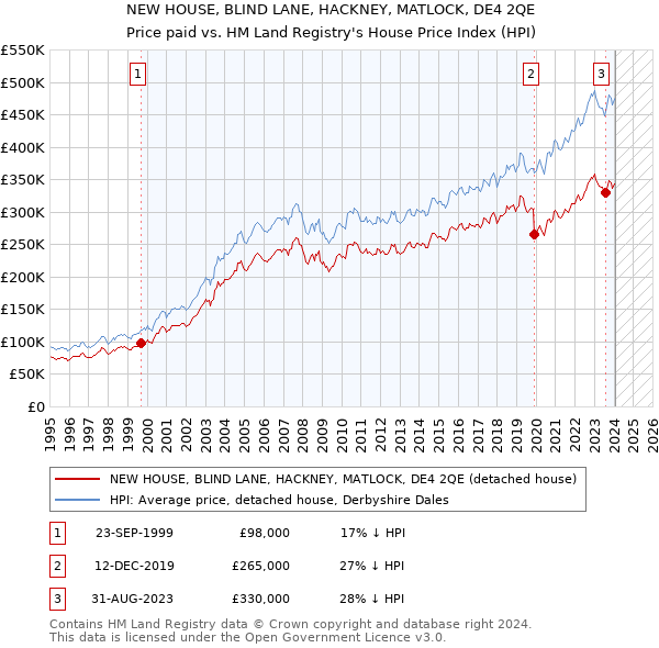 NEW HOUSE, BLIND LANE, HACKNEY, MATLOCK, DE4 2QE: Price paid vs HM Land Registry's House Price Index