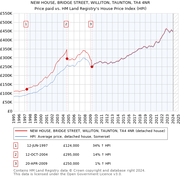 NEW HOUSE, BRIDGE STREET, WILLITON, TAUNTON, TA4 4NR: Price paid vs HM Land Registry's House Price Index