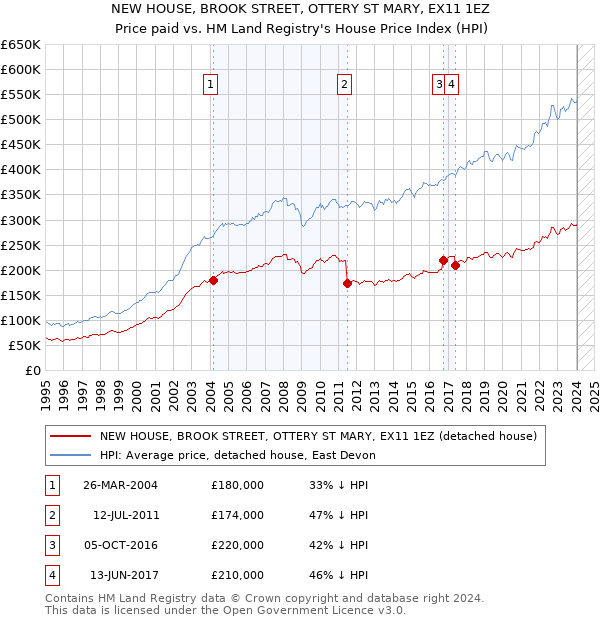 NEW HOUSE, BROOK STREET, OTTERY ST MARY, EX11 1EZ: Price paid vs HM Land Registry's House Price Index