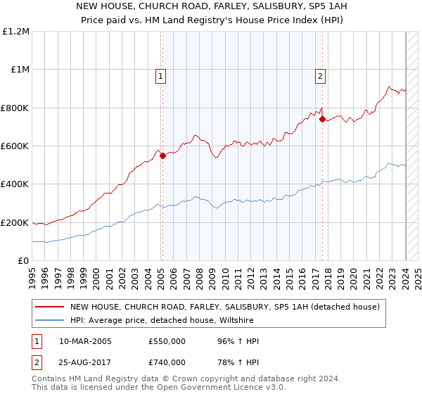 NEW HOUSE, CHURCH ROAD, FARLEY, SALISBURY, SP5 1AH: Price paid vs HM Land Registry's House Price Index