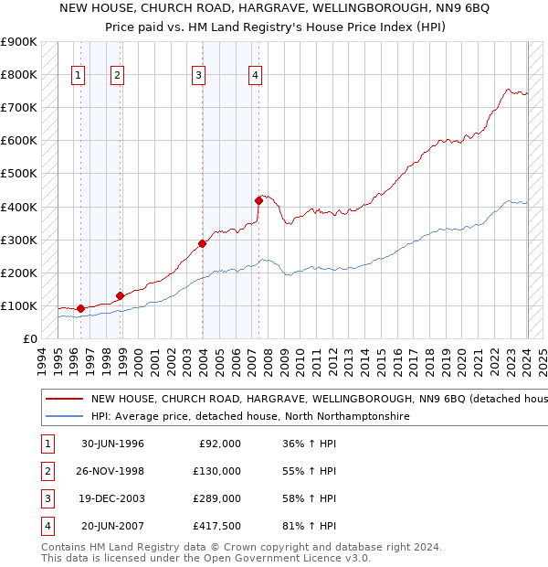 NEW HOUSE, CHURCH ROAD, HARGRAVE, WELLINGBOROUGH, NN9 6BQ: Price paid vs HM Land Registry's House Price Index