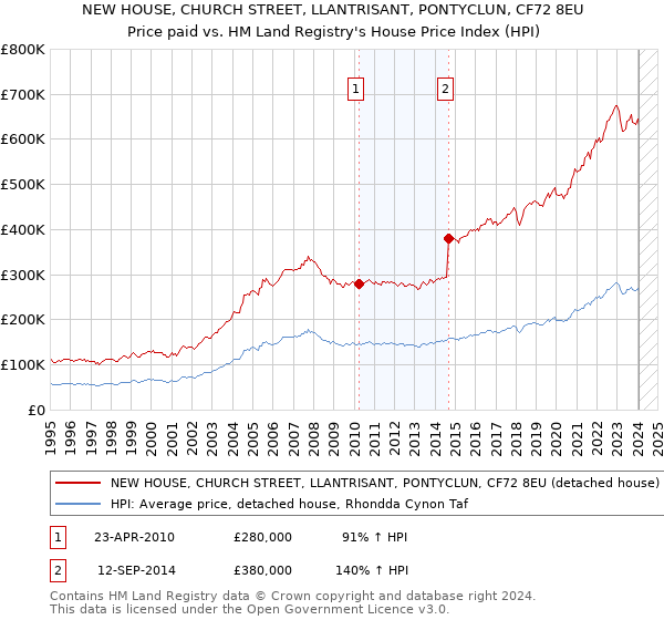 NEW HOUSE, CHURCH STREET, LLANTRISANT, PONTYCLUN, CF72 8EU: Price paid vs HM Land Registry's House Price Index