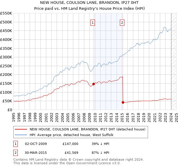 NEW HOUSE, COULSON LANE, BRANDON, IP27 0HT: Price paid vs HM Land Registry's House Price Index