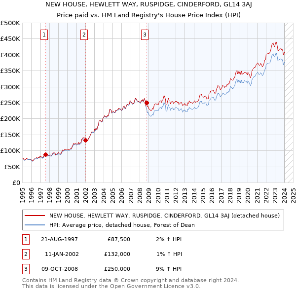 NEW HOUSE, HEWLETT WAY, RUSPIDGE, CINDERFORD, GL14 3AJ: Price paid vs HM Land Registry's House Price Index