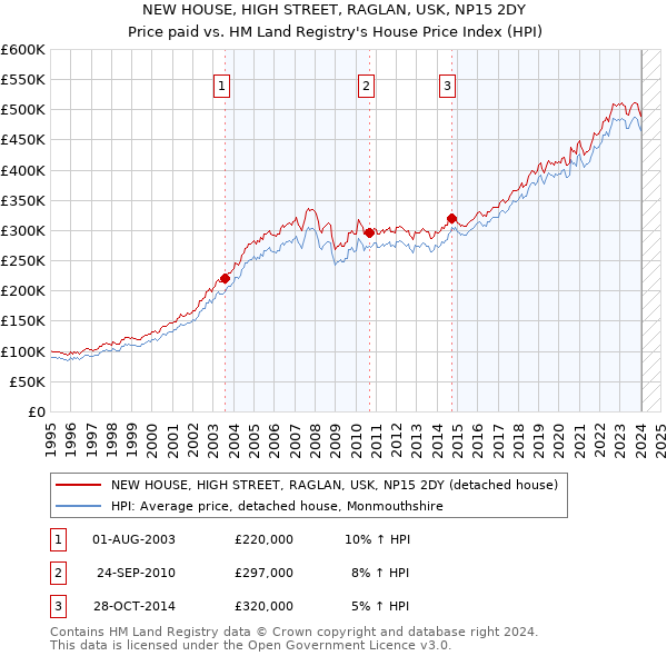 NEW HOUSE, HIGH STREET, RAGLAN, USK, NP15 2DY: Price paid vs HM Land Registry's House Price Index