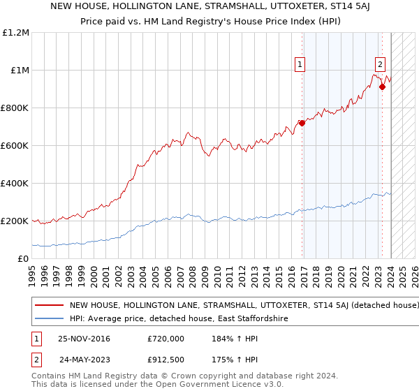 NEW HOUSE, HOLLINGTON LANE, STRAMSHALL, UTTOXETER, ST14 5AJ: Price paid vs HM Land Registry's House Price Index