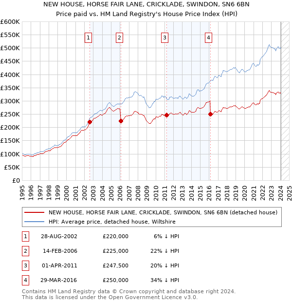 NEW HOUSE, HORSE FAIR LANE, CRICKLADE, SWINDON, SN6 6BN: Price paid vs HM Land Registry's House Price Index