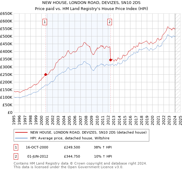 NEW HOUSE, LONDON ROAD, DEVIZES, SN10 2DS: Price paid vs HM Land Registry's House Price Index