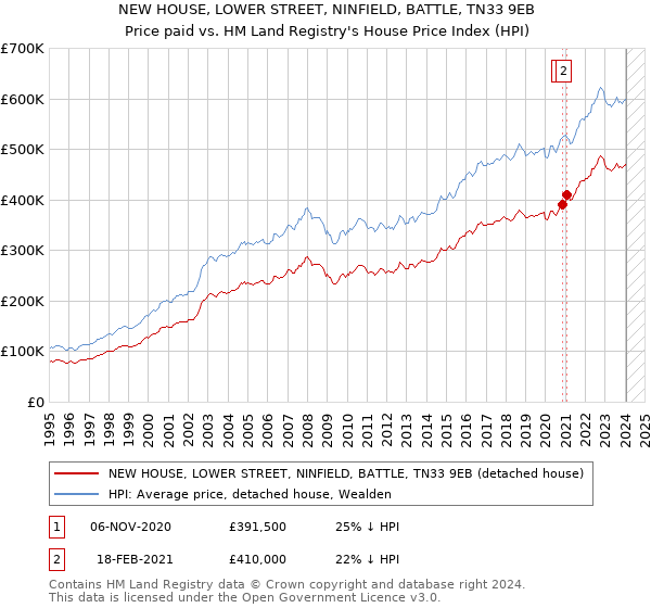 NEW HOUSE, LOWER STREET, NINFIELD, BATTLE, TN33 9EB: Price paid vs HM Land Registry's House Price Index
