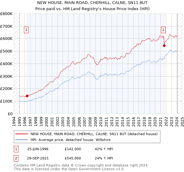 NEW HOUSE, MAIN ROAD, CHERHILL, CALNE, SN11 8UT: Price paid vs HM Land Registry's House Price Index