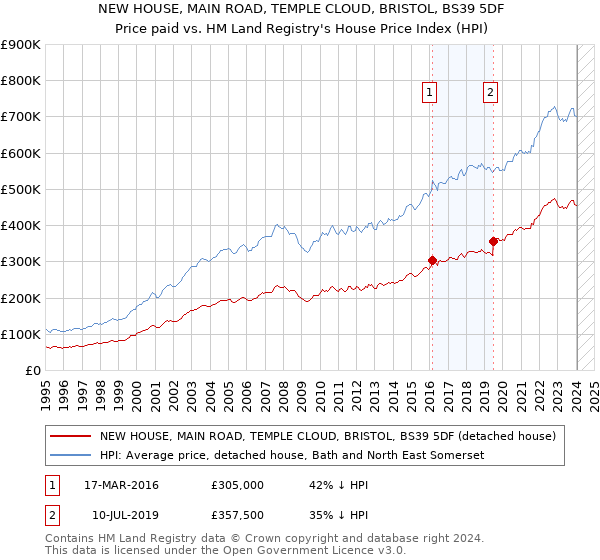 NEW HOUSE, MAIN ROAD, TEMPLE CLOUD, BRISTOL, BS39 5DF: Price paid vs HM Land Registry's House Price Index