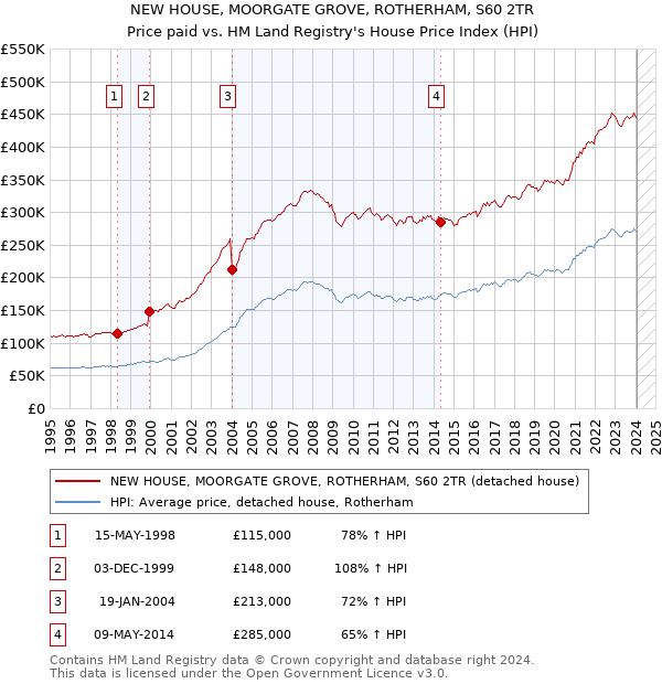 NEW HOUSE, MOORGATE GROVE, ROTHERHAM, S60 2TR: Price paid vs HM Land Registry's House Price Index