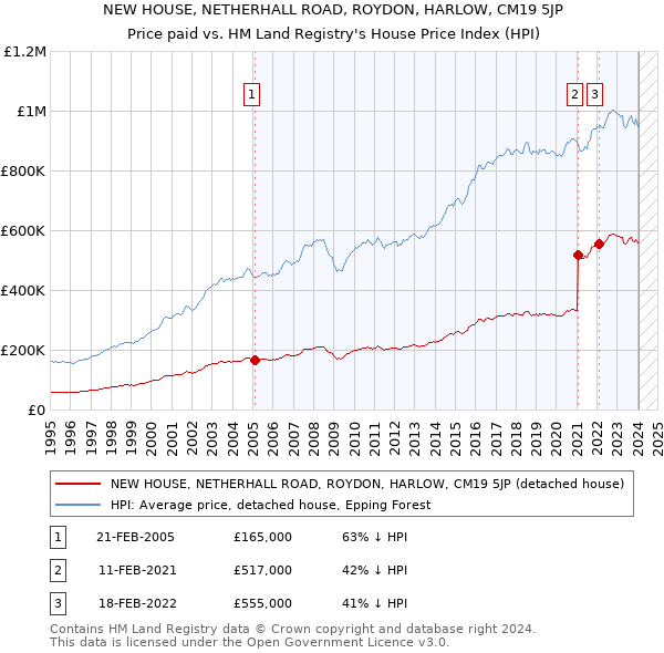 NEW HOUSE, NETHERHALL ROAD, ROYDON, HARLOW, CM19 5JP: Price paid vs HM Land Registry's House Price Index