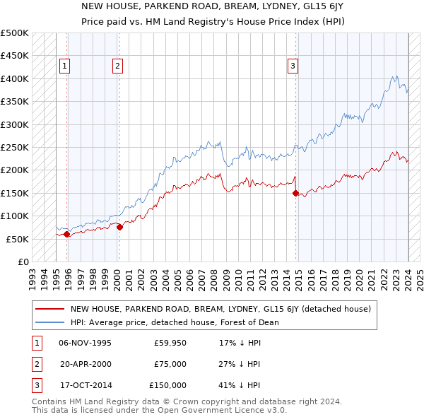 NEW HOUSE, PARKEND ROAD, BREAM, LYDNEY, GL15 6JY: Price paid vs HM Land Registry's House Price Index