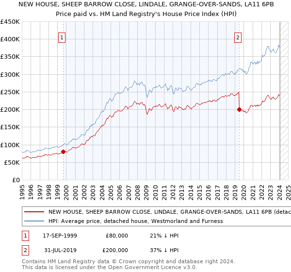 NEW HOUSE, SHEEP BARROW CLOSE, LINDALE, GRANGE-OVER-SANDS, LA11 6PB: Price paid vs HM Land Registry's House Price Index