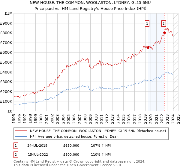 NEW HOUSE, THE COMMON, WOOLASTON, LYDNEY, GL15 6NU: Price paid vs HM Land Registry's House Price Index