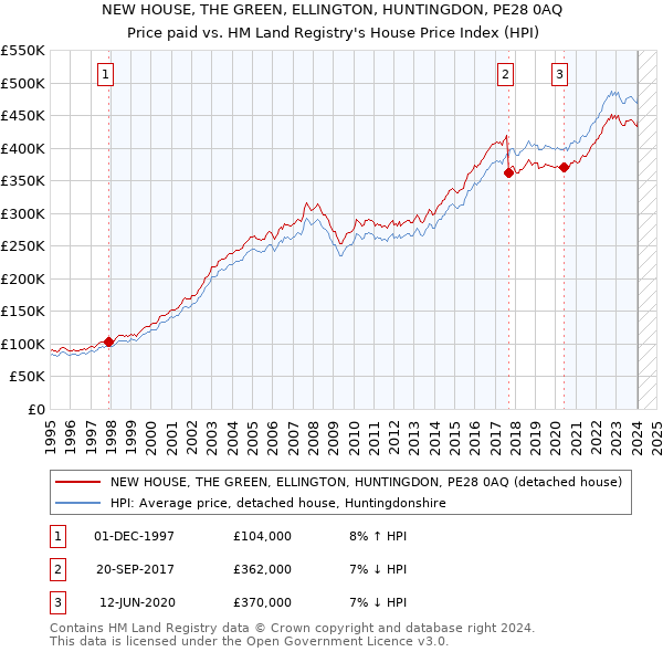 NEW HOUSE, THE GREEN, ELLINGTON, HUNTINGDON, PE28 0AQ: Price paid vs HM Land Registry's House Price Index