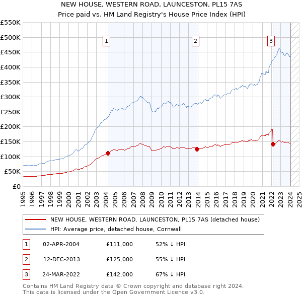 NEW HOUSE, WESTERN ROAD, LAUNCESTON, PL15 7AS: Price paid vs HM Land Registry's House Price Index