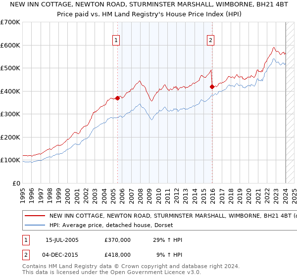 NEW INN COTTAGE, NEWTON ROAD, STURMINSTER MARSHALL, WIMBORNE, BH21 4BT: Price paid vs HM Land Registry's House Price Index